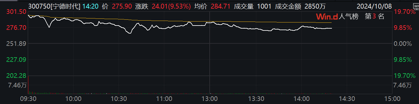 涨幅小成交量大_股票涨幅收窄是什么意思_